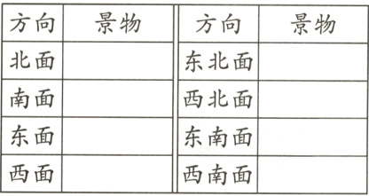 东面东南面西面西南面