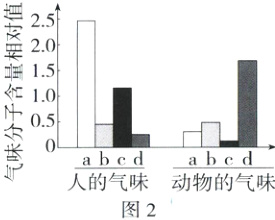 人的气味动物的气味图2