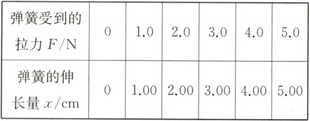 弹簧的伸0100200300400500长量xcm