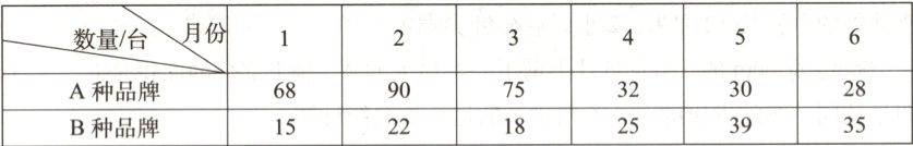 28A种品牌7532306890B种品牌253935221815