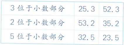 5323525位于小数部分325235