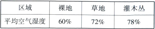 区域裸地草地灌木丛平均空气湿度607278