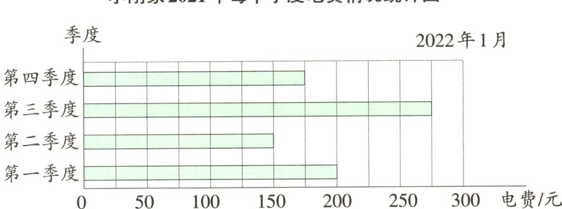 第一季度250300电费/元15020010050