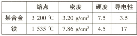 75某合金3200℃320g/cm²35451535℃786g/cm²17