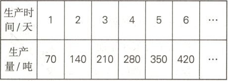 生产70140210280350420量吨