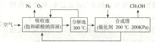 分解油合成塔空气→饱和碳酸钠溶液催化剂200°℃200KPa