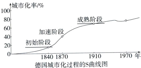 1970年191018401870德国城市化过程的S曲线图