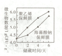 雩4保鲜膜400246储藏时间天