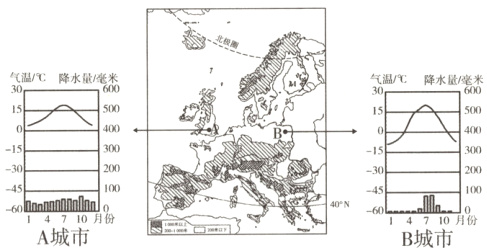 A城市14710月份B城市