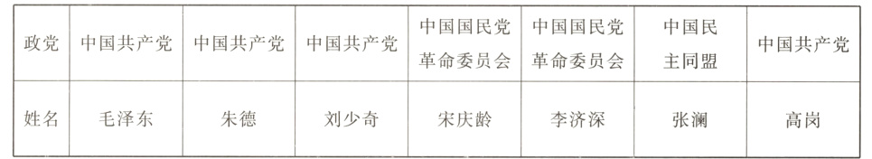 姓名毛泽东朱德刘少奇宋庆龄李济深张澜高岗