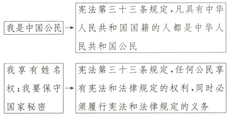 权;我要保守→有宪法和法律规定的权利 同时必须履行宪法和法律规定的义务国家秘密