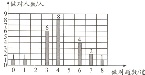 012345678做对题数/道