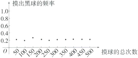 840啷30035000摸球的总次数