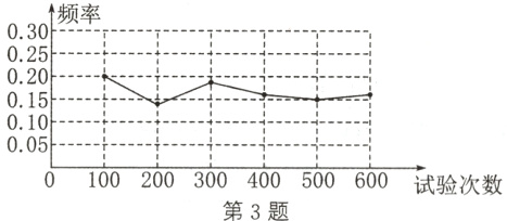 0100200300400500600试验次数第3题