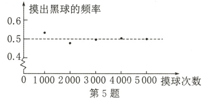 10002000300040005000摸球次数第5题