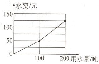 0N10200用水量/吨