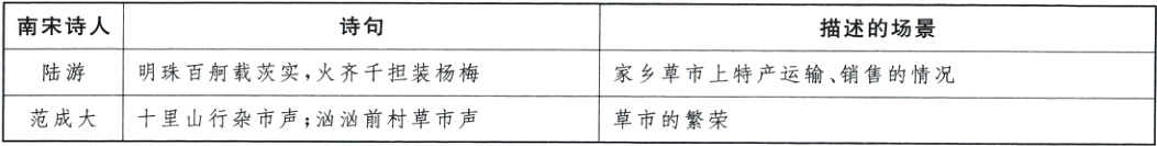 陆游明珠百舸载茨实 火齐千担装杨梅家乡草市上特产运输销售的情况范成大十里山行杂市声;泌汹前村草市声草市的繁荣
