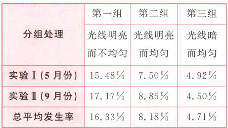 实验II9月份1717885450总平均发生率1633818471