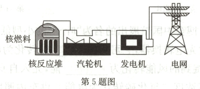 来运自人核反应堆汽轮机发电机电网第5题图