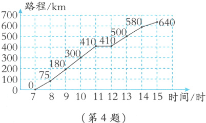 789101112131415时间/时第4题