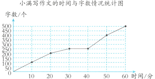 5{505060时间/分10203040