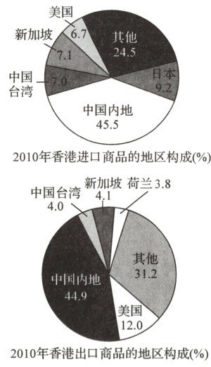 2010年香港出口商品的地区构成