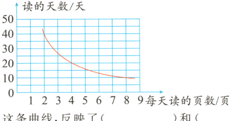 0二1二23456789每天读的页数页和1图中的这条曲线反映了