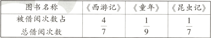 被借阅次数占frac47frac19frac17总借阅次数