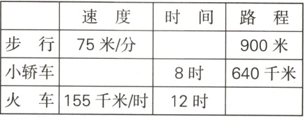 小轿车8时640千米火车155千米时12时