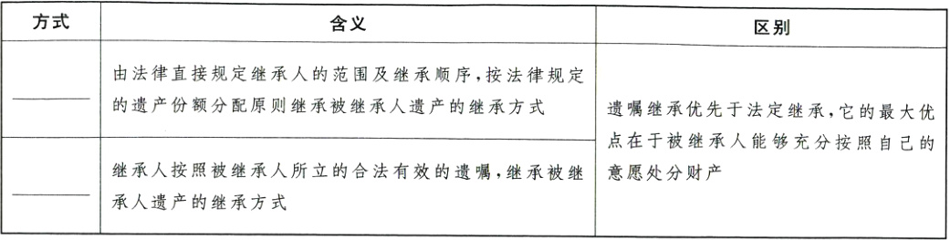 承人遗产的继承方式