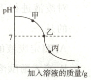 加入溶液的质量/g