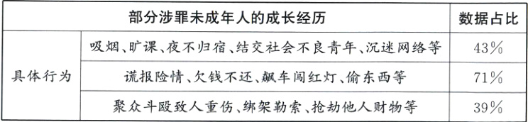 具体行为谎报险情欠钱不还车闯红灯偷东西等71聚众斗殴致人重伤绑架勒索抢劫他人财物等39
