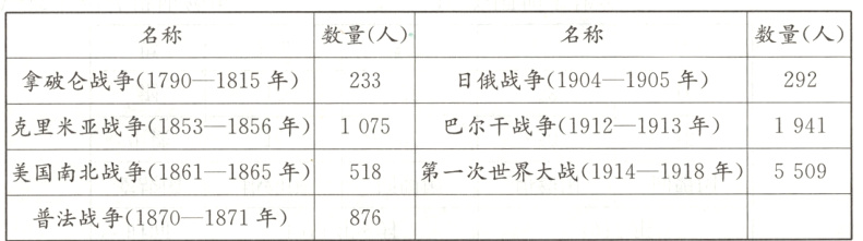 普法战争1870−1871年876