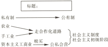 农业−手工业−走合作化道路社会主义制阶段资本主义工商业买公私合营