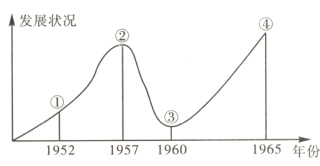 1952195719601965年份