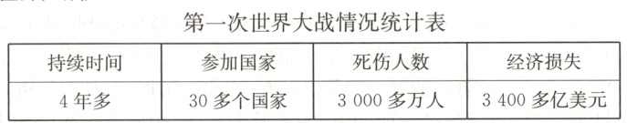 经济损失死伤人数参加国家持续时间3000多万人3400多亿美元30多个国家4年多
