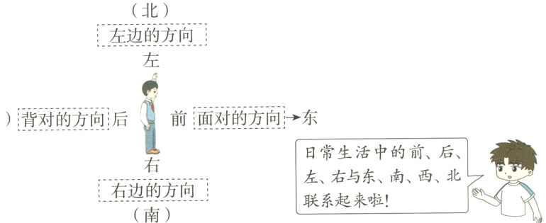 左右与东南西北右边的方向联系起来啦南