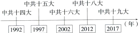 年19921997200220122017