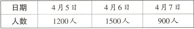 人数1500人900人1200人