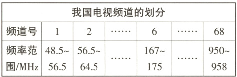 频率范485~565~167~950~    围/MHz565645175958