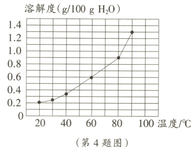 20 40 60 80 100温度/℃第 4 题图