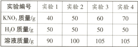 H₂O 质量/g 50 50 50 50溶液质量/g 90 100 105 105