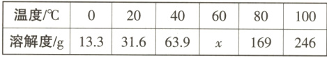 0 20 40 60 80 100温度/℃溶解度/g13.3 31.6 63.9 110 169 246