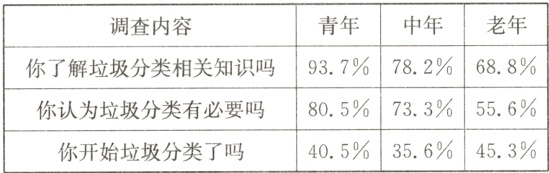 805733556你认为垃圾分类有必要吗405356453你开始垃圾分类了吗