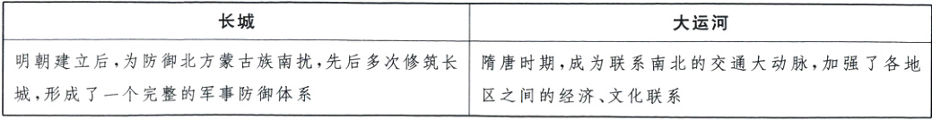 明朝建立后为防御北方蒙古族南扰先后多次修筑长隋唐时期成为联系南北的交通大动脉加强了各地城形成了一个完整的军事防御体系区之间的经济文化联系