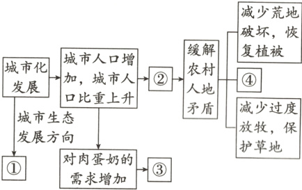 护草地对肉蛋奶的需求增加