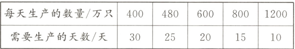 需要生产的天数/天2520301510