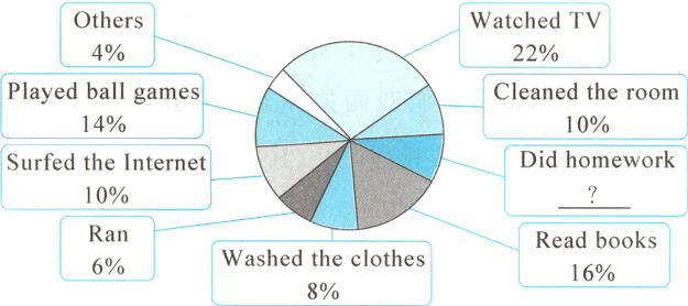 RanReadbooksWashedtheclothes6%16%8%