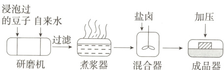 研磨机煮浆器混合器成品器
