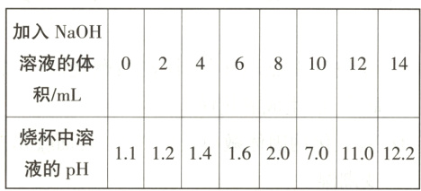 烧杯中溶液的pH